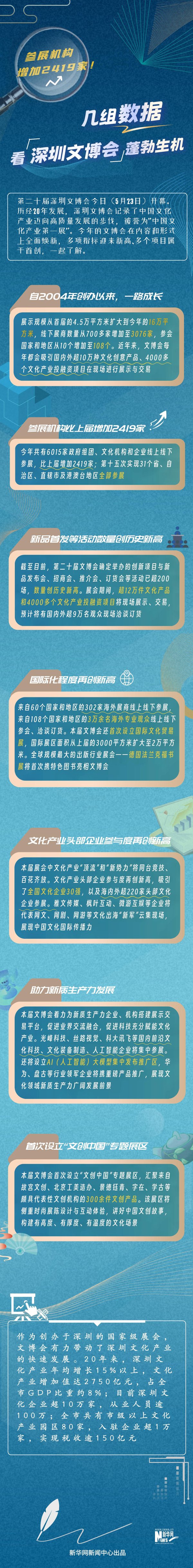 j9九游会真人深圳文博会记载了中国文化产业迈向高质地发展的要领-九游娱乐(中国)有限公司-官方网站